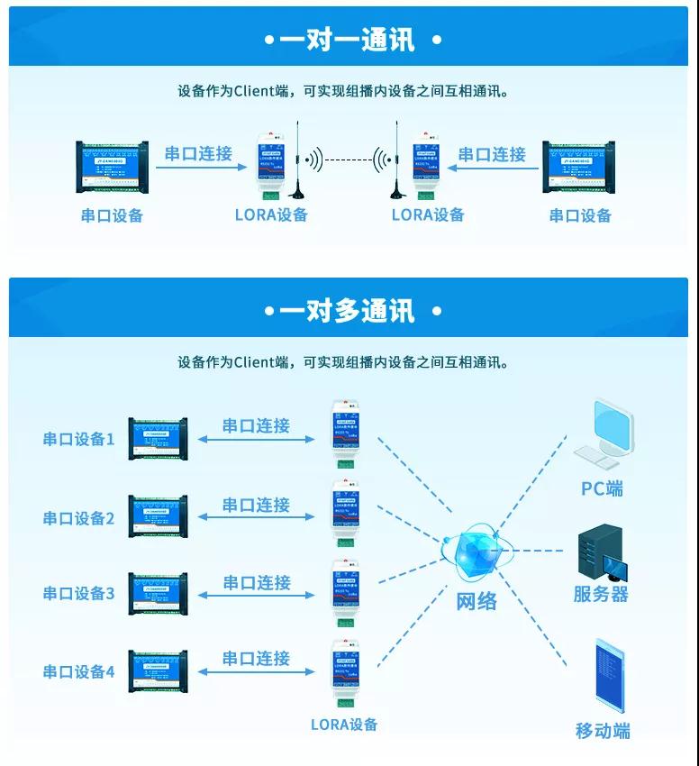 LORA數(shù)傳模塊通訊 LORA數(shù)傳模塊通訊
