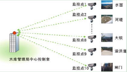 水利遠(yuǎn)程監(jiān)控系統(tǒng)解決方案(圖2) 294.jpg