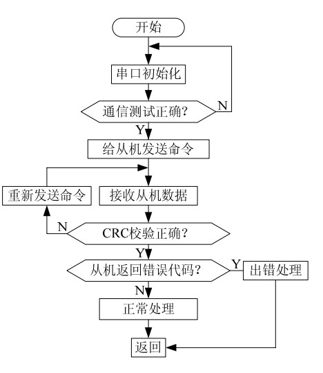 從機(jī)通信程序流程圖 從機(jī)通信程序流程圖