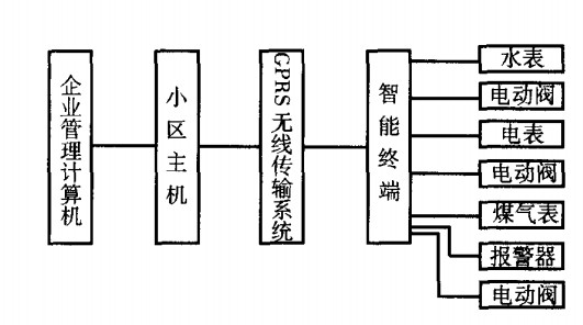 水、電、燃?xì)馊鞧PRS遠(yuǎn)程抄表系統(tǒng)框圖