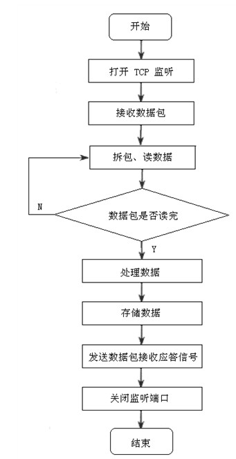 GPRS無線數(shù)據(jù)傳輸系統(tǒng)流程圖