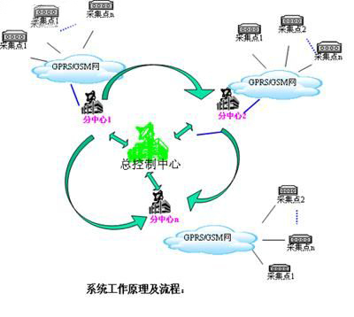 GPRS modem DTU水利水文應(yīng)用 GPRS modem DTU水利水文應(yīng)用