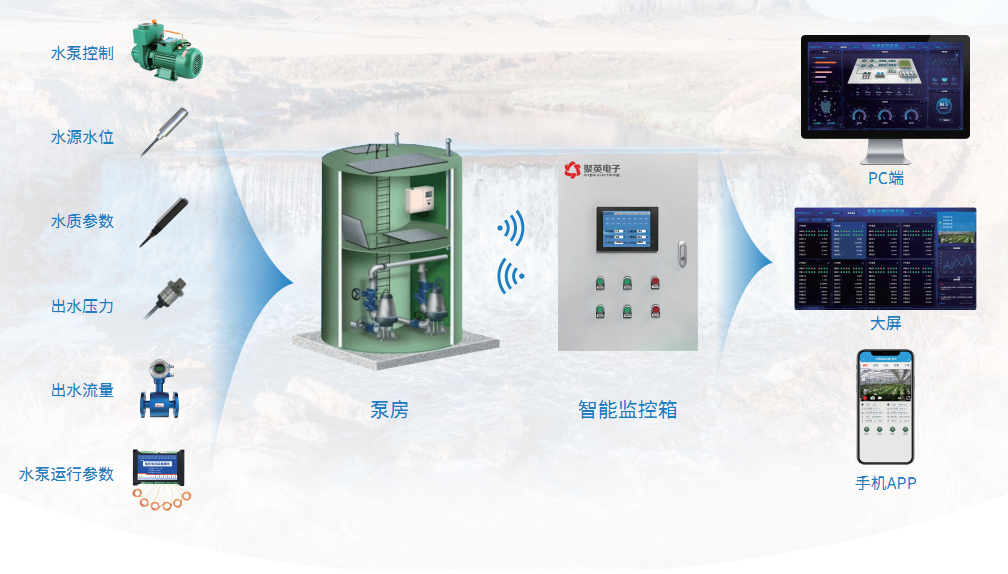 水源監(jiān)控解決方案(圖1) 水源監(jiān)控解決方案