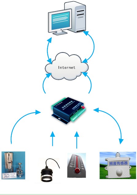 雨量水位遙測(cè)系統(tǒng)總體設(shè)計(jì)方案圖 雨量水位遙測(cè)系統(tǒng)總體設(shè)計(jì)方案圖