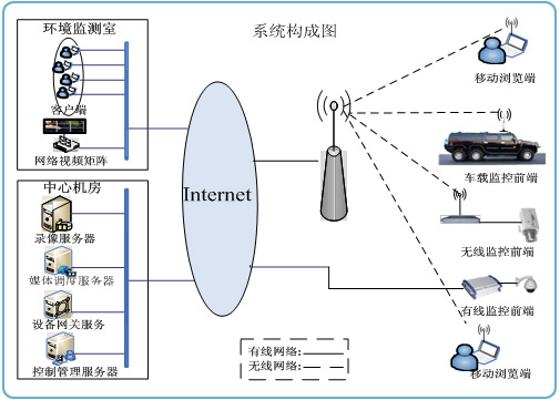 廠房、機(jī)房等遠(yuǎn)程環(huán)境監(jiān)測(cè)系統(tǒng)結(jié)構(gòu)圖