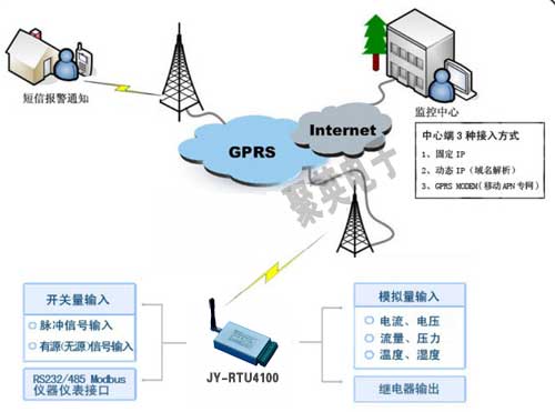 GPRS RTU農(nóng)業(yè)灌區(qū)引水遠程監(jiān)控系統(tǒng)拓撲圖 GPRS RTU農(nóng)業(yè)灌區(qū)引水遠程監(jiān)控系統(tǒng)拓撲圖