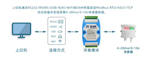 采集功能是采集壓力、溫度、位移等變送器的標準信號，采集流量計和脈沖表的流量數(shù)據(jù)