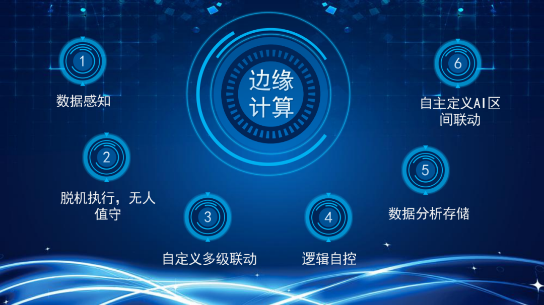 接入多個(gè)監(jiān)測(cè)系統(tǒng)，多個(gè)相輔相成的智能設(shè)施