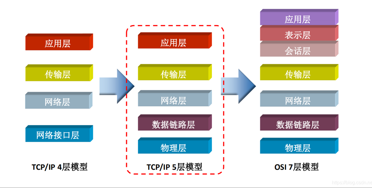 TCP / IP模型中的層被分配了各種任務，分配了協(xié)議
