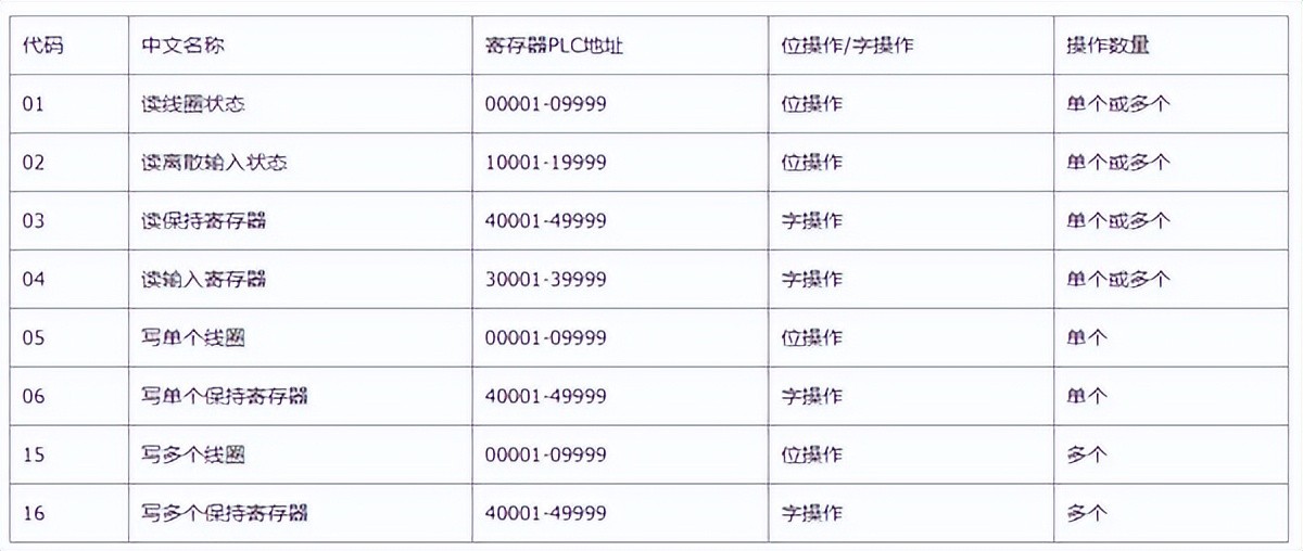 MODBUS支持的部分功能代碼