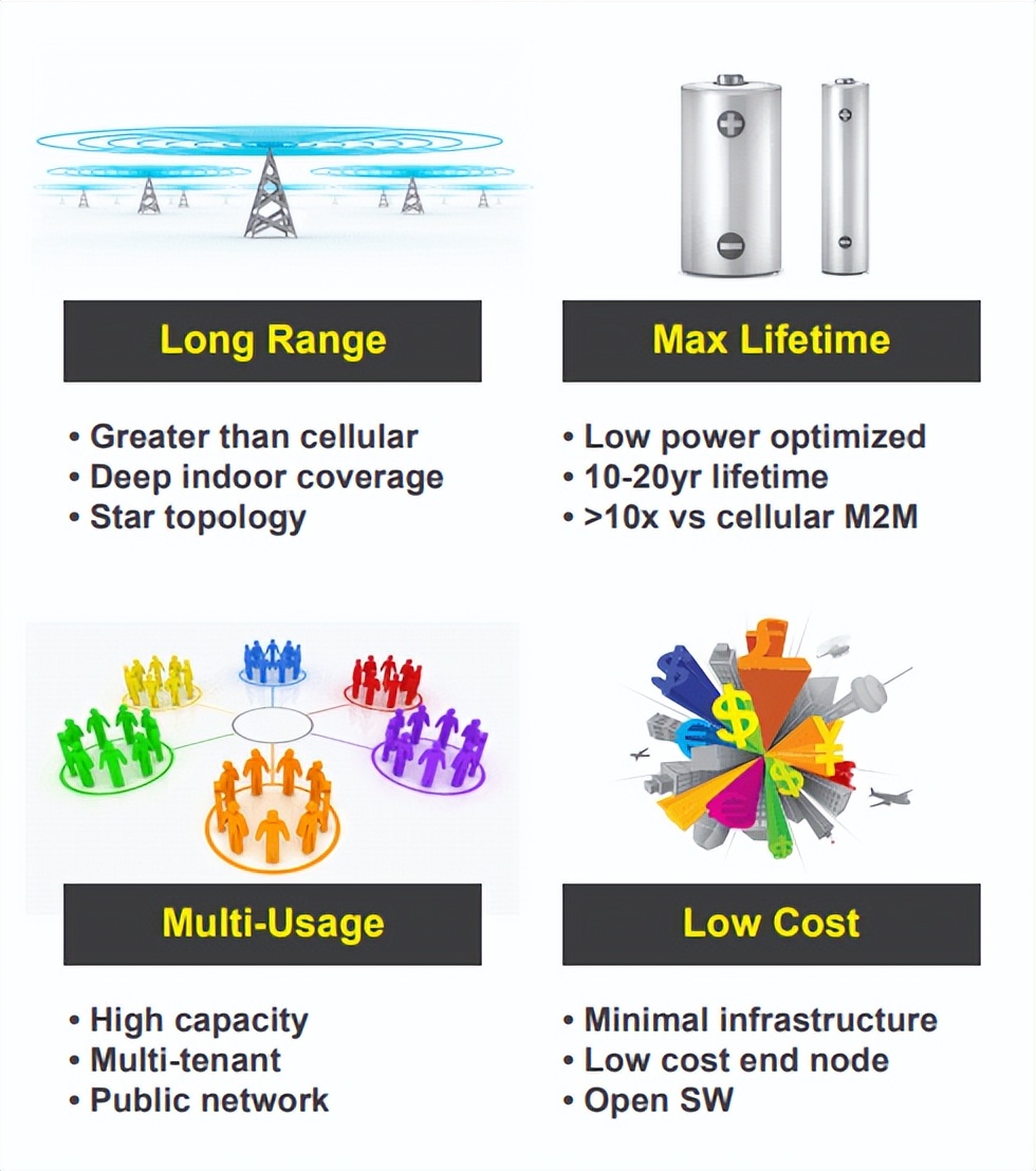 LoRa 技術(shù)因其功耗低，傳輸距離遠(yuǎn)