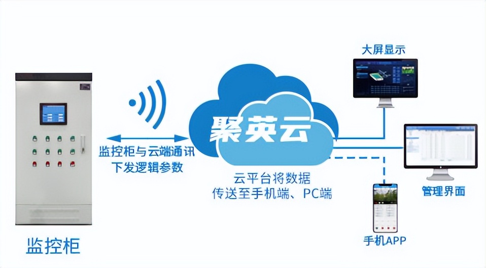 水產(chǎn)養(yǎng)殖的架構