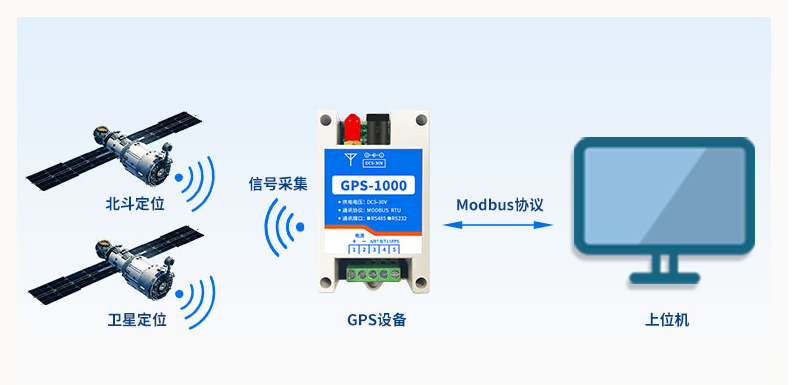 GPS-1000 衛星定位