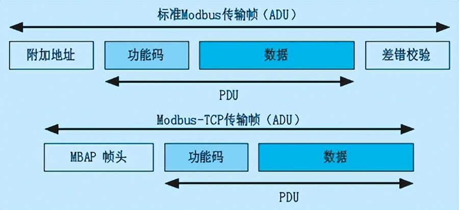 Modbus 通信協(xié)議特點(diǎn)
