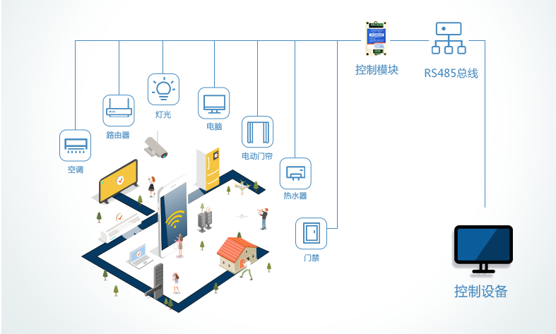 智能控制物聯(lián)網(wǎng)設(shè)備，實現(xiàn)設(shè)備智能化