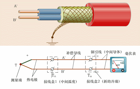 如何進行熱電偶的冷端補償？