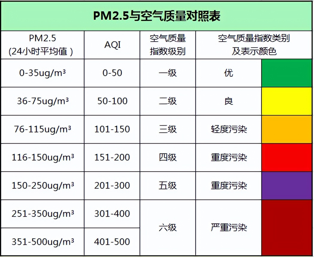 PM2.5傳感器與空氣質(zhì)量對(duì)照表