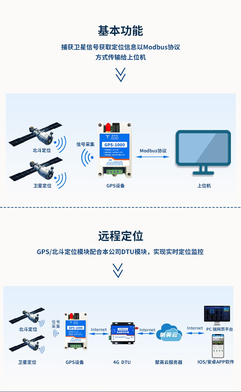 GPS定位模塊 遠程定位