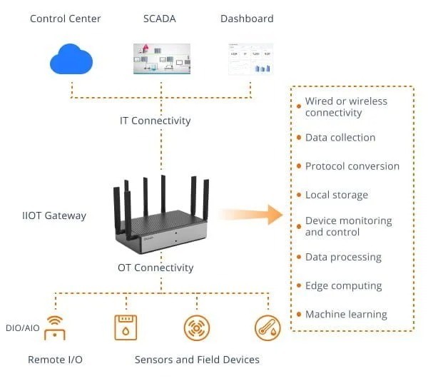 LoRaWAN如何助力智能建筑？效率、可持續(xù)性和連接性