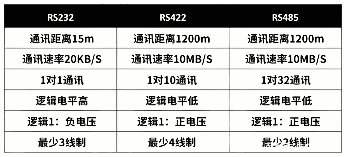 RS232、RS422、RS485對比