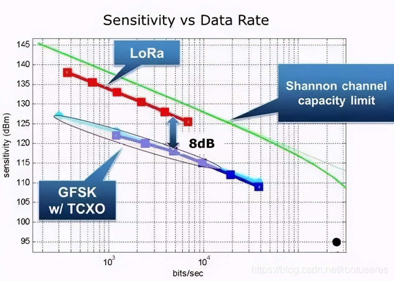在 GFSK 調(diào)制和LoRa 擴(kuò)頻調(diào)制兩種系統(tǒng)中靈敏度相對(duì)數(shù)據(jù)速率的關(guān)系曲線(xiàn)