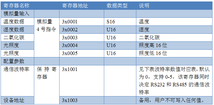 多功能傳感器MODbus寄存器說明 多功能傳感器MODbus寄存器說明