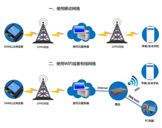 遠(yuǎn)程液位傳感器通訊架構(gòu)圖