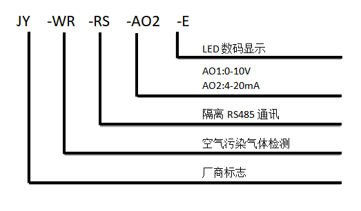空氣污染傳感器型號(hào)說明 空氣污染傳感器型號(hào)說明