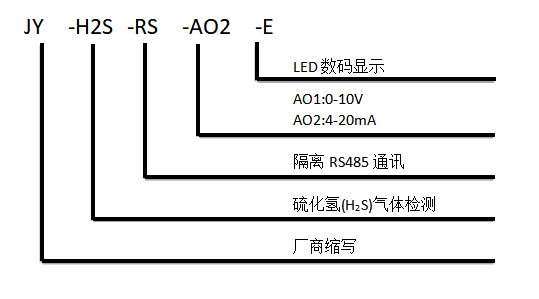 硫化氫傳感器型號(hào)說明 硫化氫傳感器型號(hào)說明