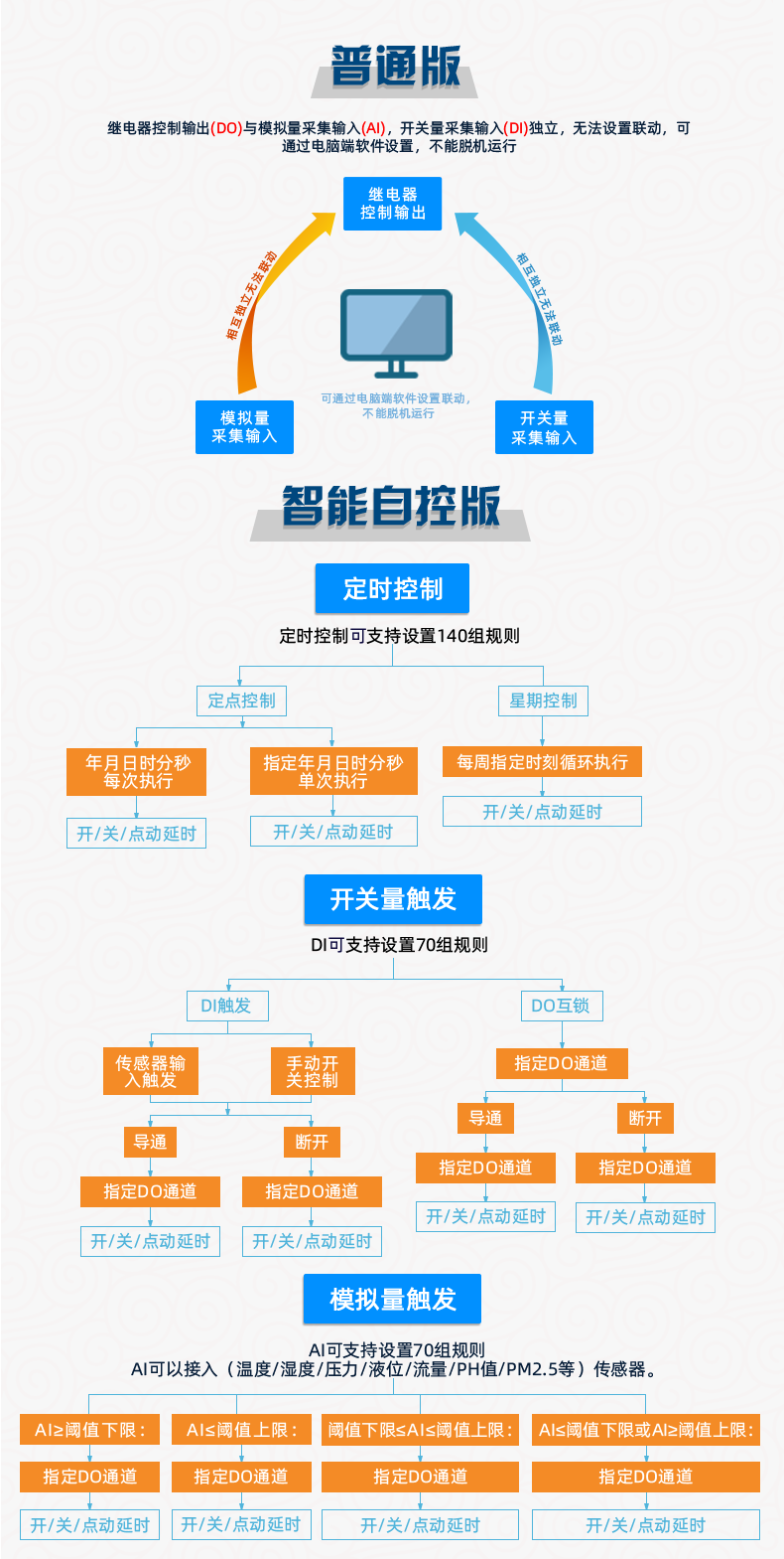 云平臺(tái) DAM1212D-MT 網(wǎng)絡(luò)版 遠(yuǎn)程智能控制器 普通版和智慧版區(qū)別