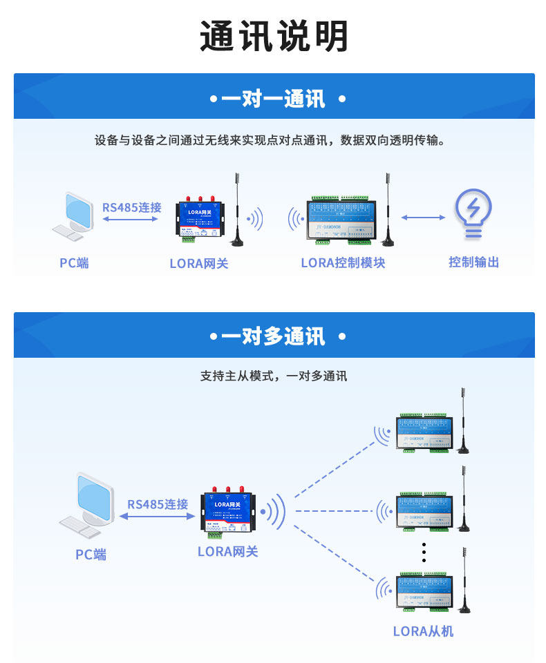 LoRa0808T LoRa無線控制模塊通訊說明