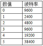 16路按鍵板 485通訊版波特率數(shù)值對應(yīng)表