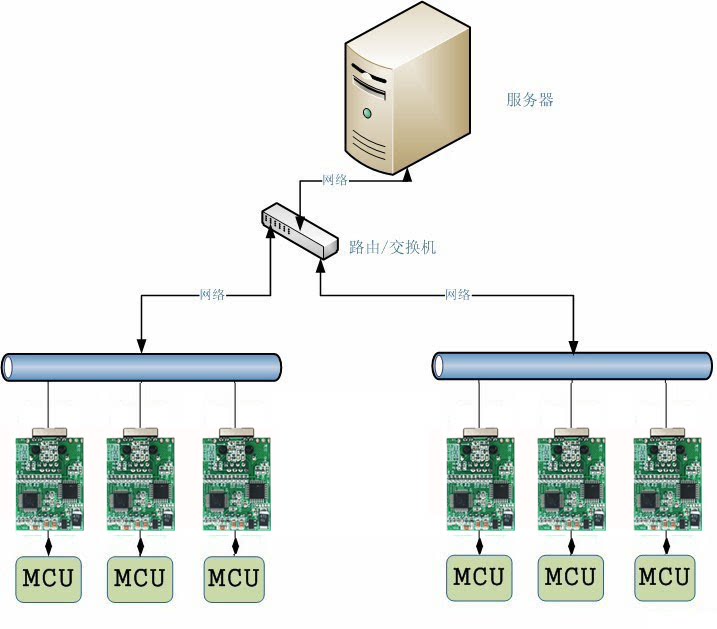 隔離485+232串口服務(wù)器采集模式