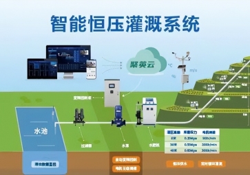 聚英智能恒壓灌溉系統(tǒng)解決方案，精準調(diào)節(jié)恒壓灌溉技術