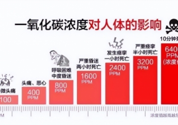 炎熱的夏季也會(huì)引發(fā)一氧化碳中毒，你知道嗎？