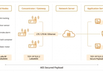 LoRaWAN如何助力智能建筑？效率、可持續(xù)性和連接性