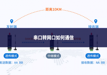 串口轉(zhuǎn)網(wǎng)口如何通信
